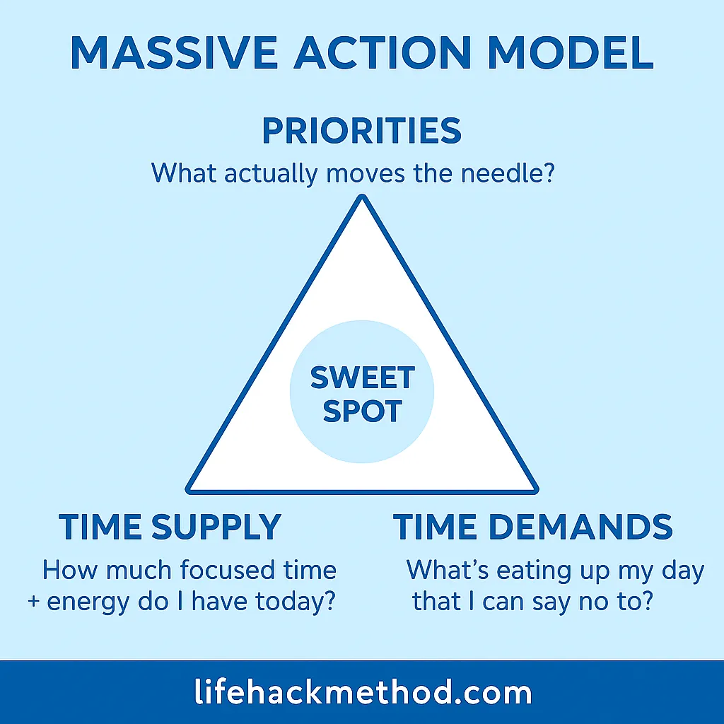 Visual depicting the Massive Action Model