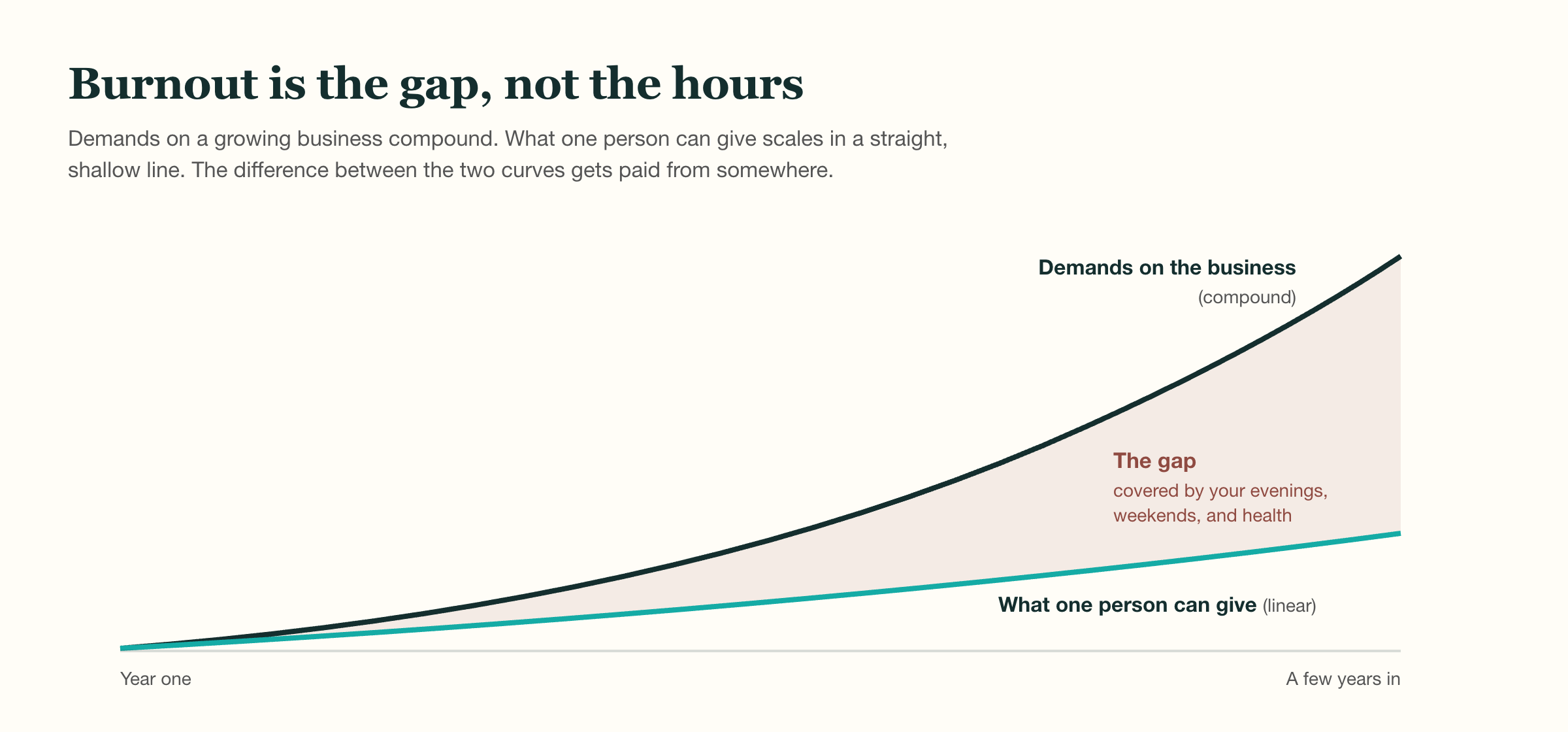 Concept chart: demands on a growing business compound upward while what one person can give rises in a shallow straight line; the shaded gap between the two curves is labeled "covered by your evenings, weekends, and health."