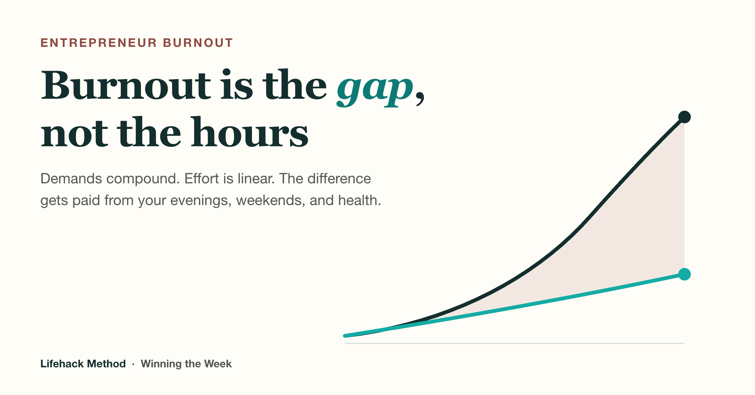 Burnout is the gap, not the hours: demands on a business compound while personal effort rises in a straight line, and the widening gap is paid from evenings, weekends, and health