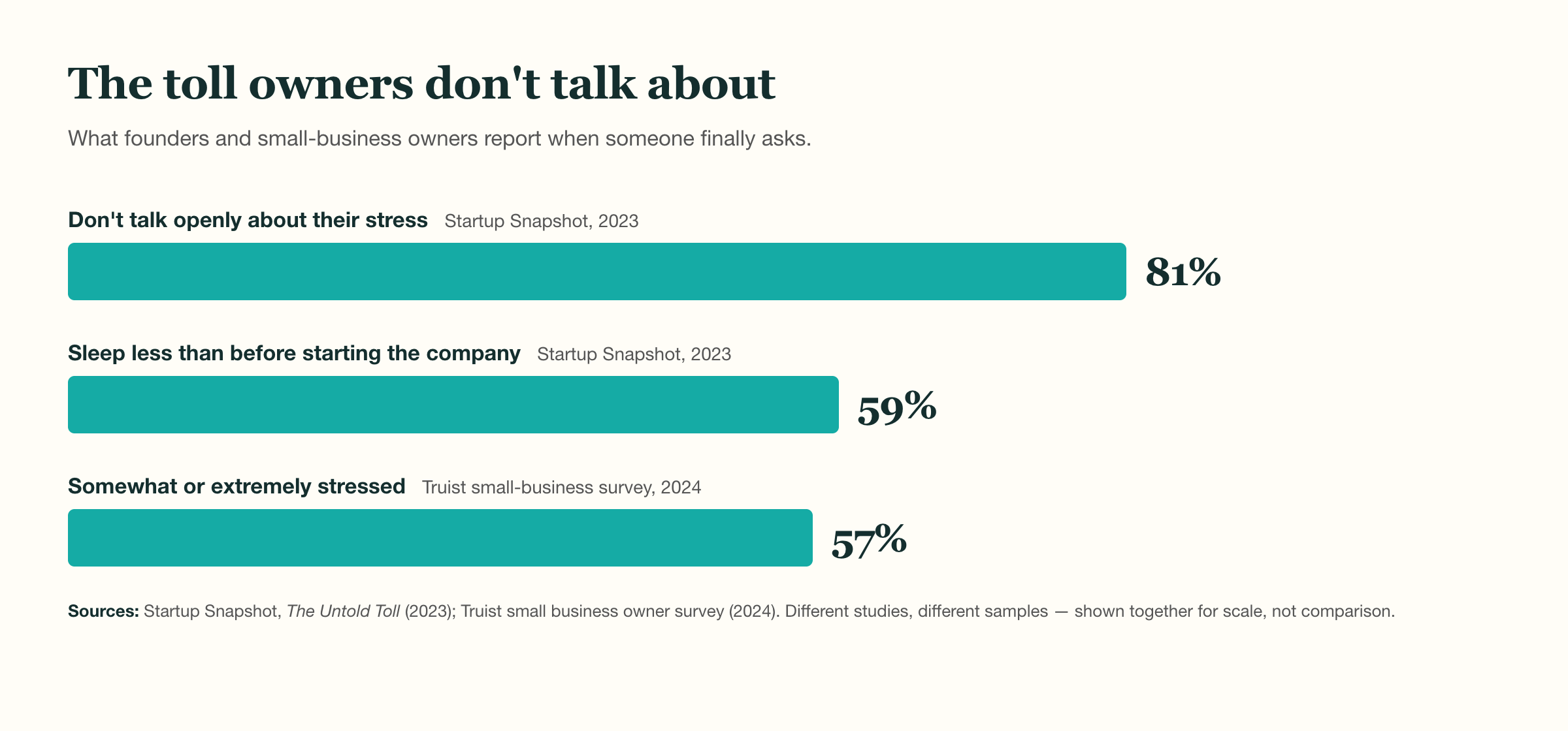 Bar chart: 81% of founders do not talk openly about their stress and 59% sleep less than before starting their company (Startup Snapshot, 2023); 57% of small business owners are somewhat or extremely stressed (Truist, 2024).