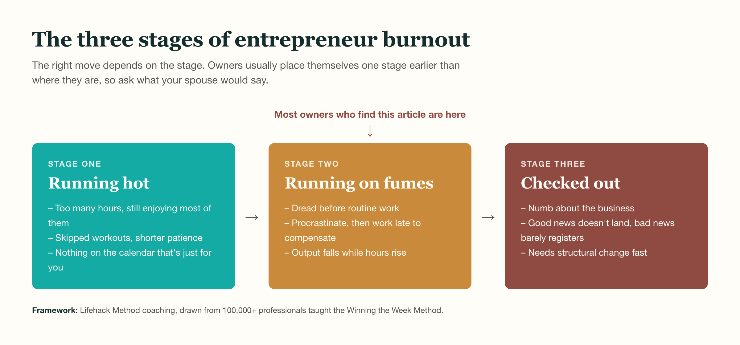 Three stages of entrepreneur burnout: stage one running hot (too many hours, still enjoying them), stage two running on fumes (dread, procrastination, output falls while hours rise) where most owners land, stage three checked out (numb about the business, needs structural change fast).