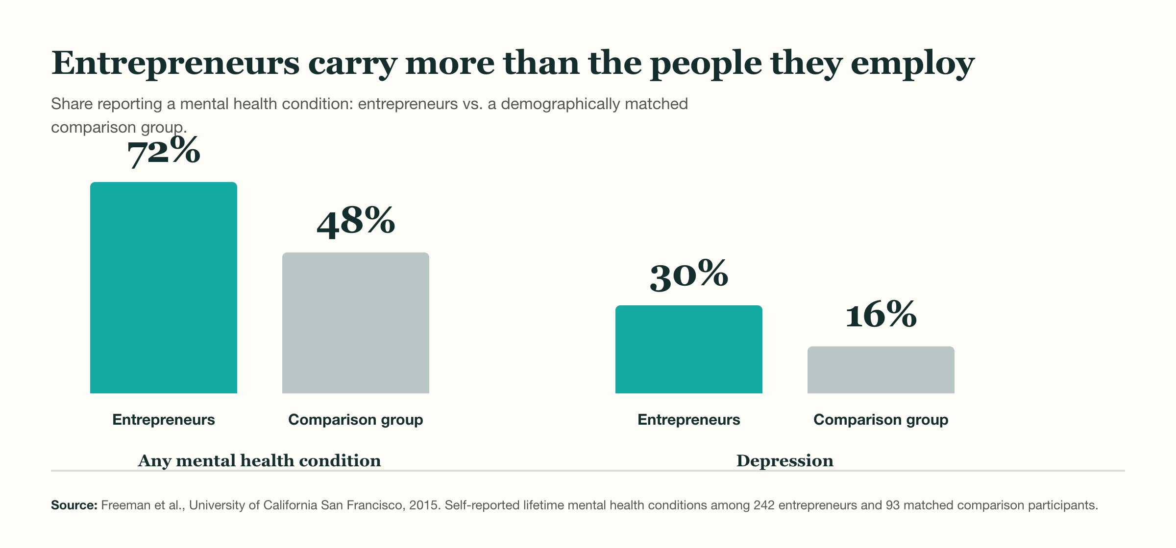 Bar chart from Freeman et al., UCSF 2015: 72% of entrepreneurs reported a mental health condition vs 48% of a matched comparison group; 30% reported depression vs 16%.